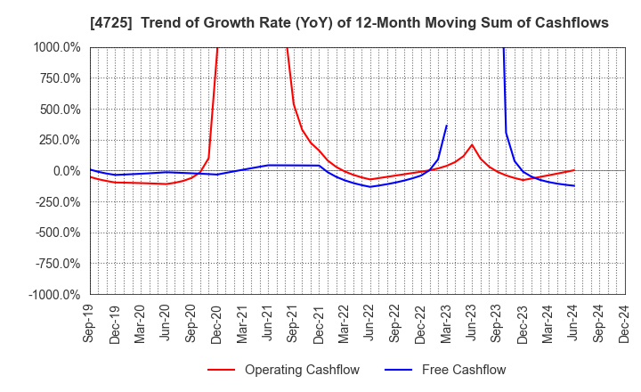 4725 CAC Holdings Corporation: Trend of Growth Rate (YoY) of 12-Month Moving Sum of Cashflows