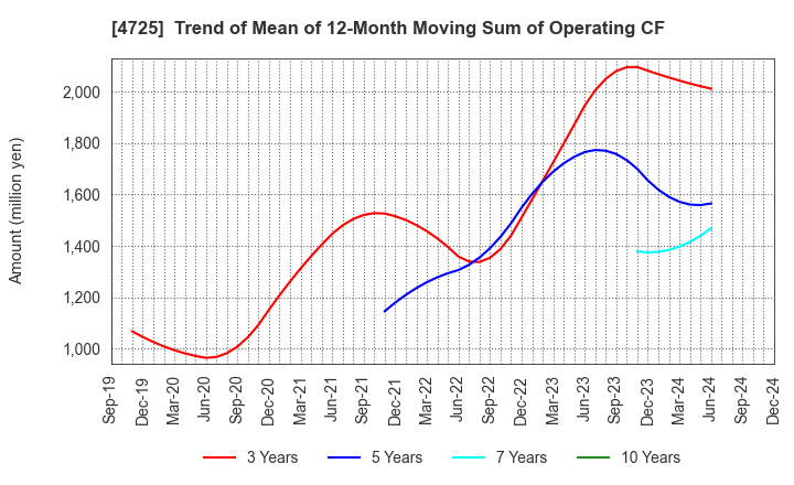 4725 CAC Holdings Corporation: Trend of Mean of 12-Month Moving Sum of Operating CF