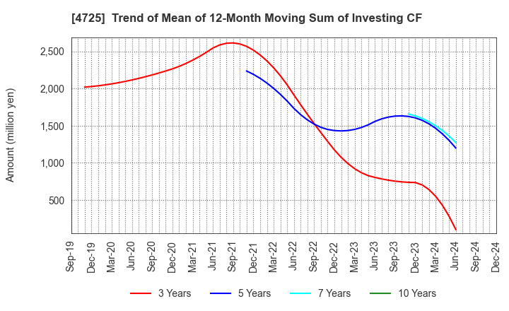 4725 CAC Holdings Corporation: Trend of Mean of 12-Month Moving Sum of Investing CF