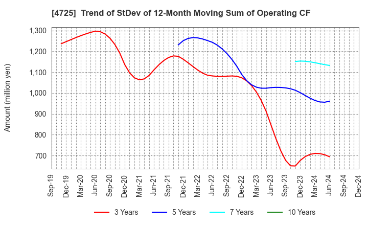 4725 CAC Holdings Corporation: Trend of StDev of 12-Month Moving Sum of Operating CF