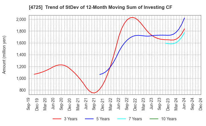 4725 CAC Holdings Corporation: Trend of StDev of 12-Month Moving Sum of Investing CF