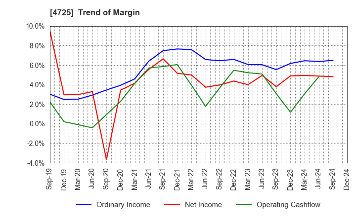 4725 CAC Holdings Corporation: Trend of Margin