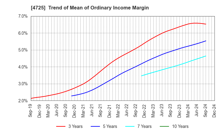 4725 CAC Holdings Corporation: Trend of Mean of Ordinary Income Margin