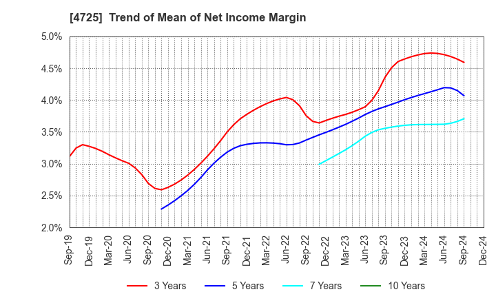 4725 CAC Holdings Corporation: Trend of Mean of Net Income Margin