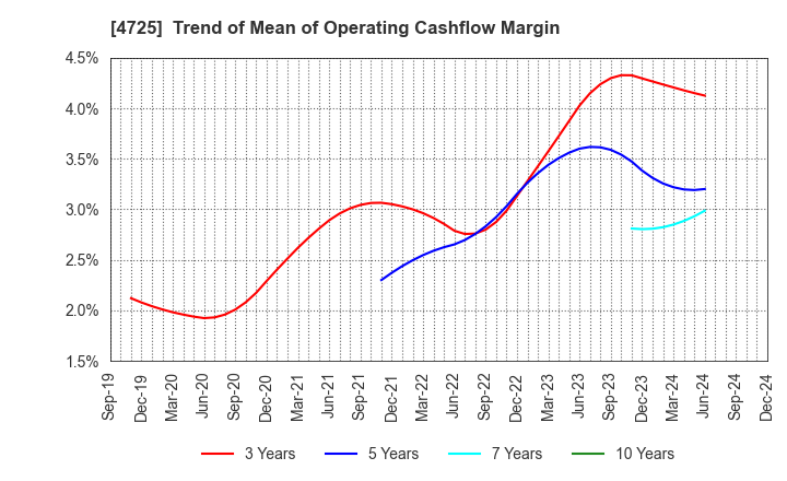 4725 CAC Holdings Corporation: Trend of Mean of Operating Cashflow Margin