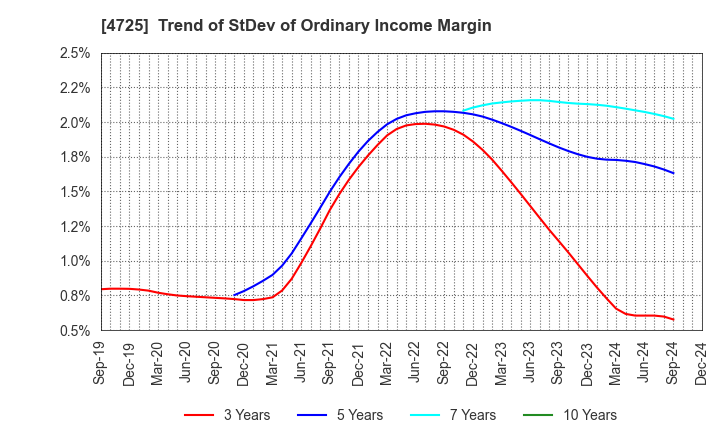 4725 CAC Holdings Corporation: Trend of StDev of Ordinary Income Margin