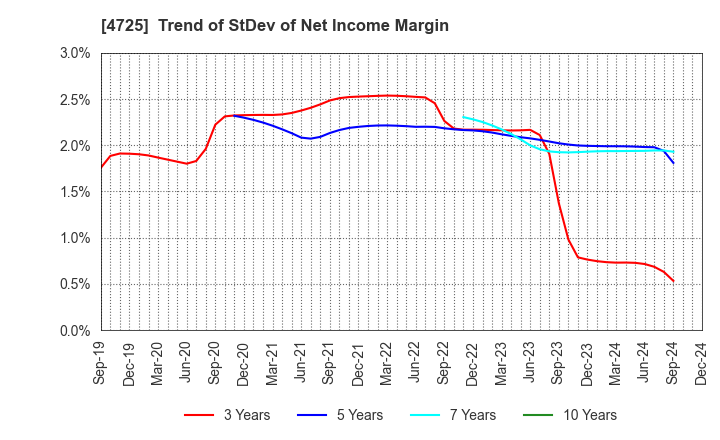 4725 CAC Holdings Corporation: Trend of StDev of Net Income Margin