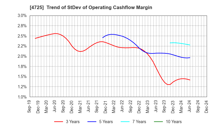 4725 CAC Holdings Corporation: Trend of StDev of Operating Cashflow Margin