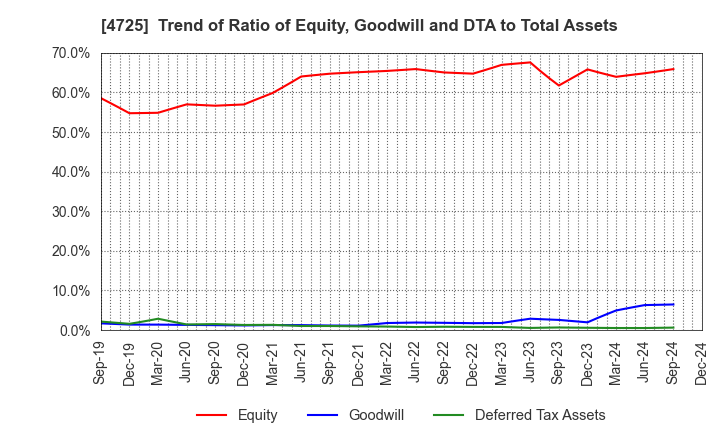 4725 CAC Holdings Corporation: Trend of Ratio of Equity, Goodwill and DTA to Total Assets