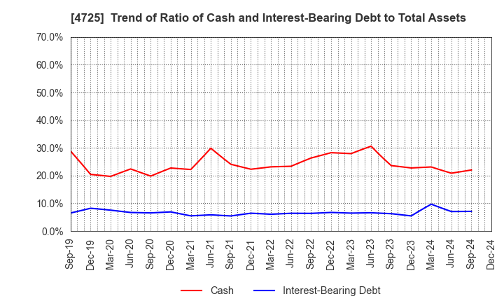 4725 CAC Holdings Corporation: Trend of Ratio of Cash and Interest-Bearing Debt to Total Assets