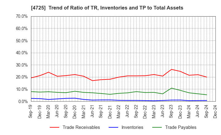 4725 CAC Holdings Corporation: Trend of Ratio of TR, Inventories and TP to Total Assets