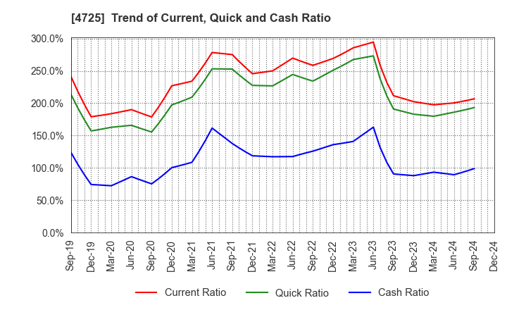 4725 CAC Holdings Corporation: Trend of Current, Quick and Cash Ratio