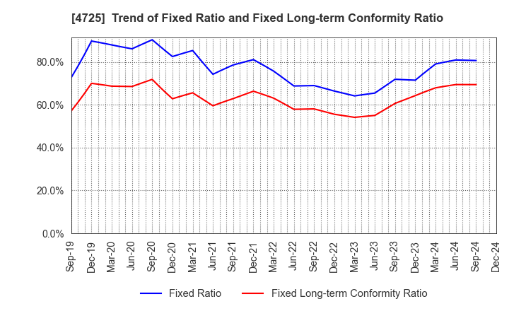 4725 CAC Holdings Corporation: Trend of Fixed Ratio and Fixed Long-term Conformity Ratio