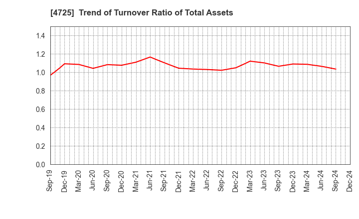 4725 CAC Holdings Corporation: Trend of Turnover Ratio of Total Assets