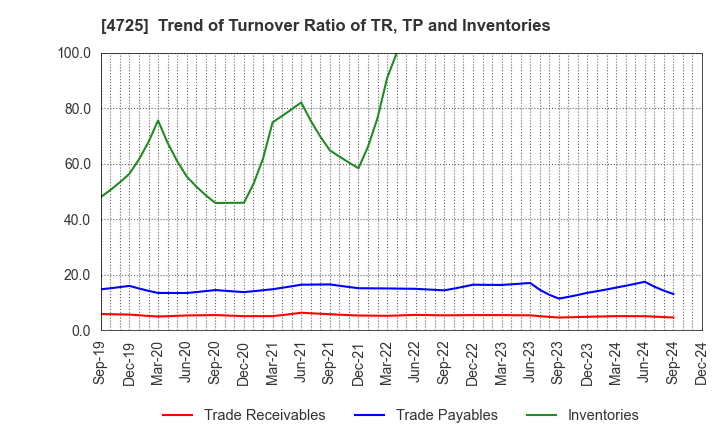 4725 CAC Holdings Corporation: Trend of Turnover Ratio of TR, TP and Inventories