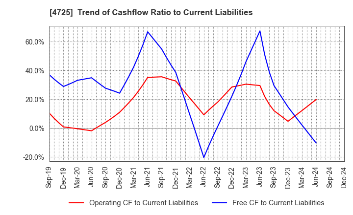 4725 CAC Holdings Corporation: Trend of Cashflow Ratio to Current Liabilities