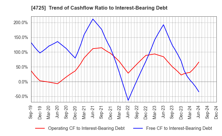 4725 CAC Holdings Corporation: Trend of Cashflow Ratio to Interest-Bearing Debt