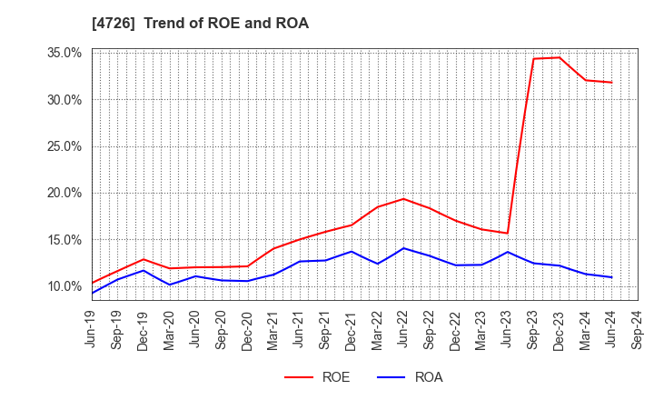 4726 SB Technology Corp.: Trend of ROE and ROA