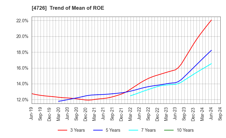 4726 SB Technology Corp.: Trend of Mean of ROE