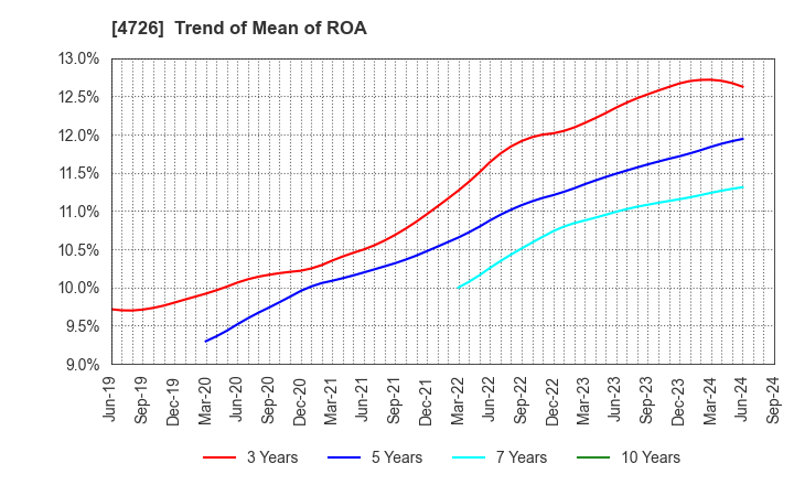 4726 SB Technology Corp.: Trend of Mean of ROA