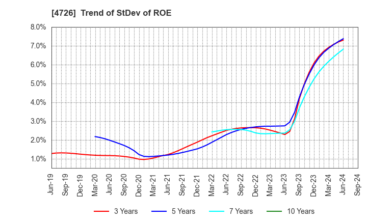 4726 SB Technology Corp.: Trend of StDev of ROE