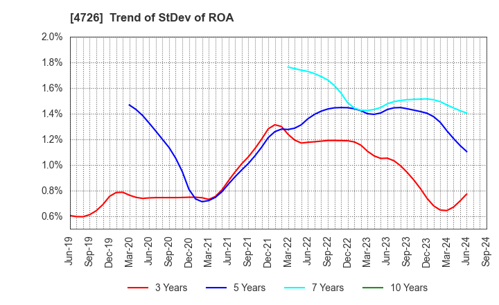 4726 SB Technology Corp.: Trend of StDev of ROA