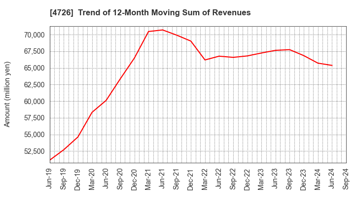 4726 SB Technology Corp.: Trend of 12-Month Moving Sum of Revenues