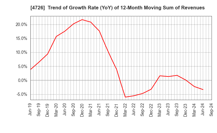 4726 SB Technology Corp.: Trend of Growth Rate (YoY) of 12-Month Moving Sum of Revenues