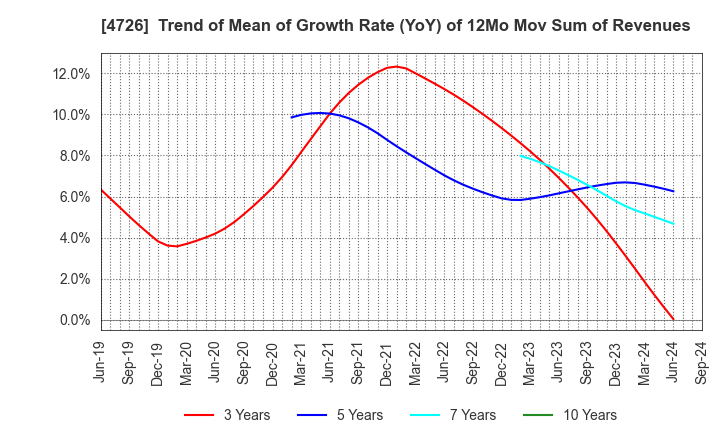 4726 SB Technology Corp.: Trend of Mean of Growth Rate (YoY) of 12Mo Mov Sum of Revenues