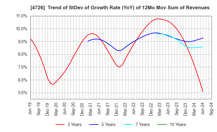 4726 SB Technology Corp.: Trend of StDev of Growth Rate (YoY) of 12Mo Mov Sum of Revenues