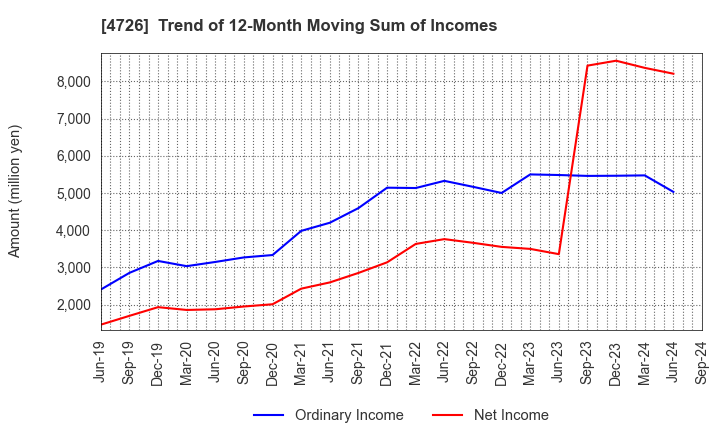 4726 SB Technology Corp.: Trend of 12-Month Moving Sum of Incomes