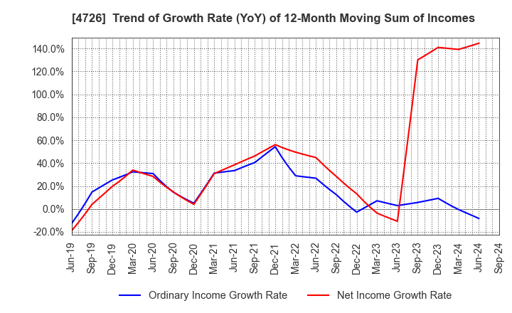 4726 SB Technology Corp.: Trend of Growth Rate (YoY) of 12-Month Moving Sum of Incomes