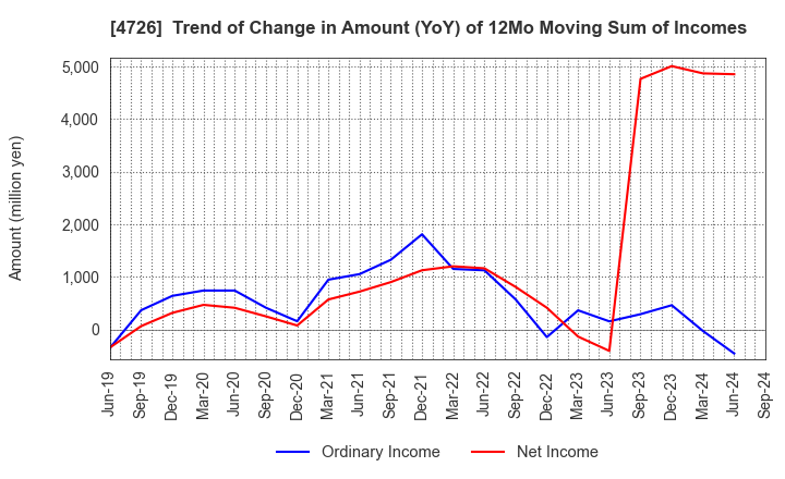 4726 SB Technology Corp.: Trend of Change in Amount (YoY) of 12Mo Moving Sum of Incomes