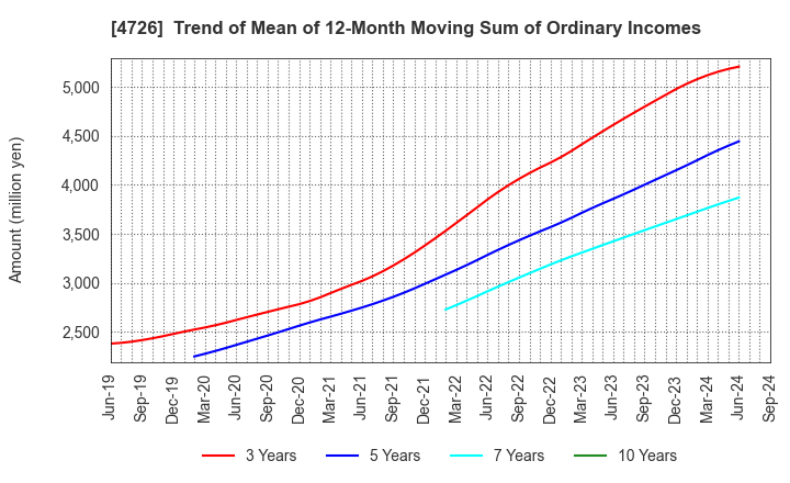 4726 SB Technology Corp.: Trend of Mean of 12-Month Moving Sum of Ordinary Incomes