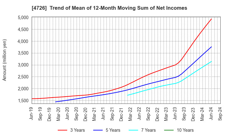 4726 SB Technology Corp.: Trend of Mean of 12-Month Moving Sum of Net Incomes