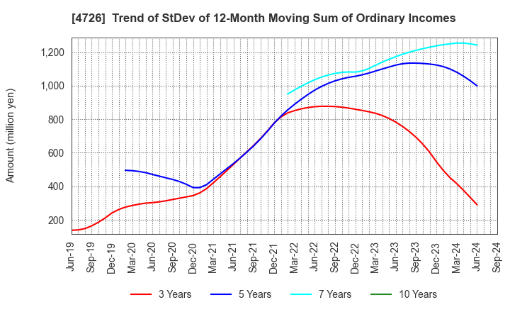 4726 SB Technology Corp.: Trend of StDev of 12-Month Moving Sum of Ordinary Incomes