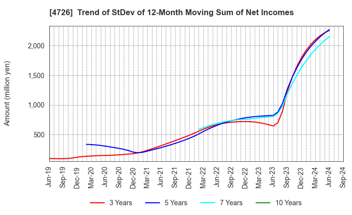 4726 SB Technology Corp.: Trend of StDev of 12-Month Moving Sum of Net Incomes