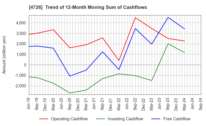 4726 SB Technology Corp.: Trend of 12-Month Moving Sum of Cashflows