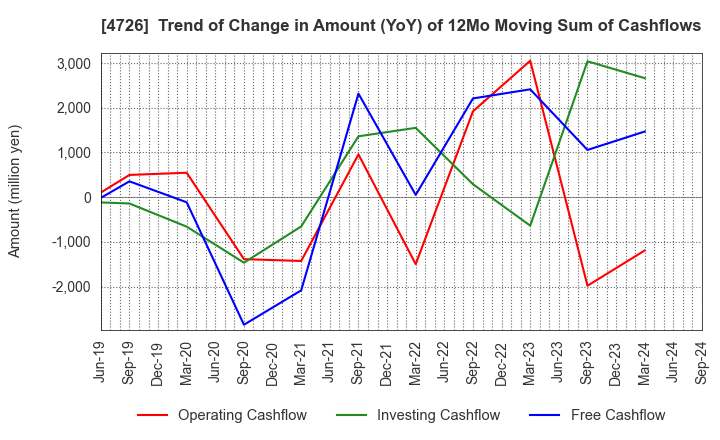 4726 SB Technology Corp.: Trend of Change in Amount (YoY) of 12Mo Moving Sum of Cashflows