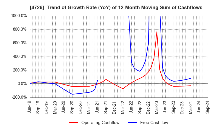 4726 SB Technology Corp.: Trend of Growth Rate (YoY) of 12-Month Moving Sum of Cashflows