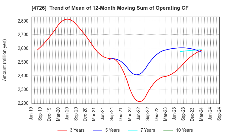 4726 SB Technology Corp.: Trend of Mean of 12-Month Moving Sum of Operating CF