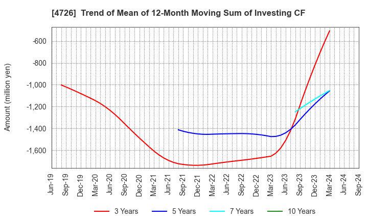 4726 SB Technology Corp.: Trend of Mean of 12-Month Moving Sum of Investing CF