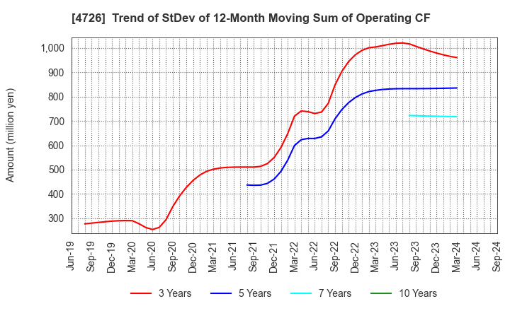 4726 SB Technology Corp.: Trend of StDev of 12-Month Moving Sum of Operating CF