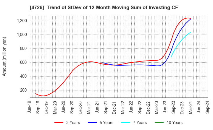 4726 SB Technology Corp.: Trend of StDev of 12-Month Moving Sum of Investing CF