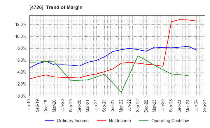 4726 SB Technology Corp.: Trend of Margin