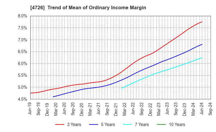 4726 SB Technology Corp.: Trend of Mean of Ordinary Income Margin