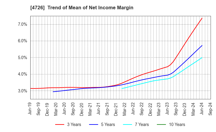 4726 SB Technology Corp.: Trend of Mean of Net Income Margin