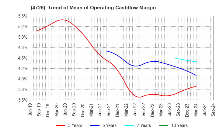 4726 SB Technology Corp.: Trend of Mean of Operating Cashflow Margin