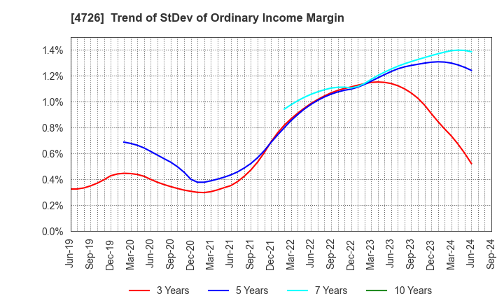 4726 SB Technology Corp.: Trend of StDev of Ordinary Income Margin