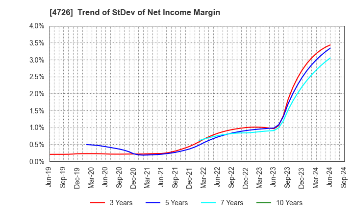 4726 SB Technology Corp.: Trend of StDev of Net Income Margin